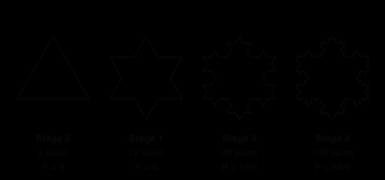 The first four stages of the Koch snowflake, starting from an equilateral triangle of side 1. Stage 0 has 3 sides and perimeter P = 3; stage 1 has 12 sides and P = 4; stage 2 has 48 sides and P = 16/3; stage 3 has 192 sides and P = 64/9.