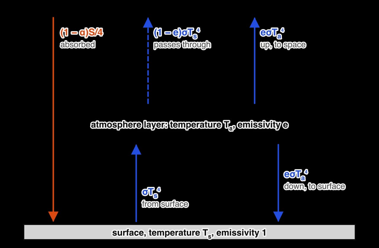 Single-layer energy-balance model. An orange arrow brings absorbed solar intensity (1 − α)S/4 down through the atmosphere to the surface. The surface emits σT_s⁴ upwards; a fraction (1 − e)σT_s⁴ passes through the atmosphere layer to space.