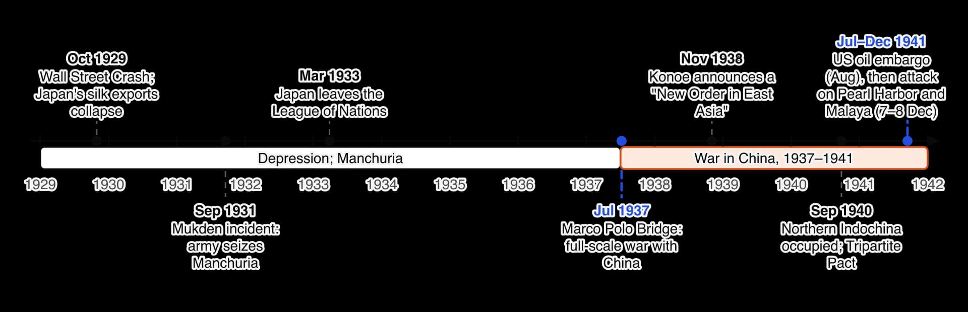 Timeline 1929–1942: Wall Street Crash and collapse of silk exports October 1929; Mukden incident September 1931; Japan leaves the League March 1933; Marco Polo Bridge July 1937; New Order in East Asia November 1938; northern Indochina and Tripartite Pact September 1940; US oil embargo August 1941…