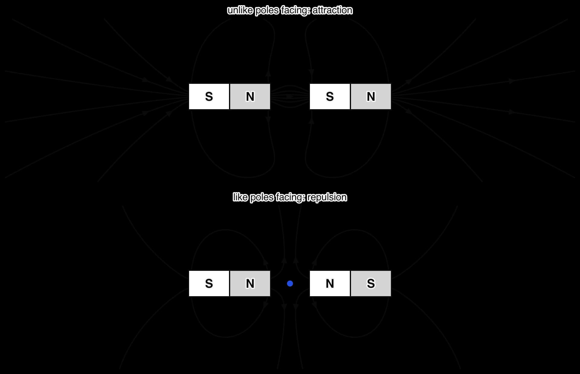 Top: two bar magnets end to end with a north pole facing a south pole across a gap; field lines run straight across the gap from N to S. Bottom: two bar magnets with north poles facing; the lines from each pole turn away from each other and a blue dot marks the neutral point midway in the gap.