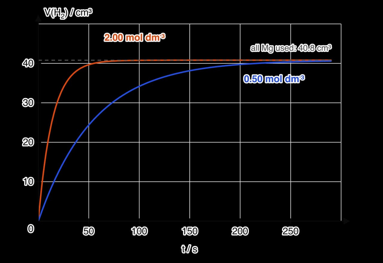 Graph of volume of hydrogen in cm³ against time in seconds from 0 to 300 s. An orange curve for 2.00 mol dm⁻³ acid rises very steeply and levels off at 40.8 cm³ within about 50 s. A blue curve for 0.50 mol dm⁻³ acid rises more gradually and approaches 40.8 cm³ by about 250 s.