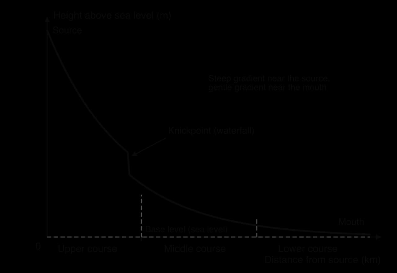 Sketch long profile: height above sea level against distance from source, a concave curve from source to mouth with a knickpoint (waterfall) in the upper course, base level at sea level, and upper, middle and lower courses marked.