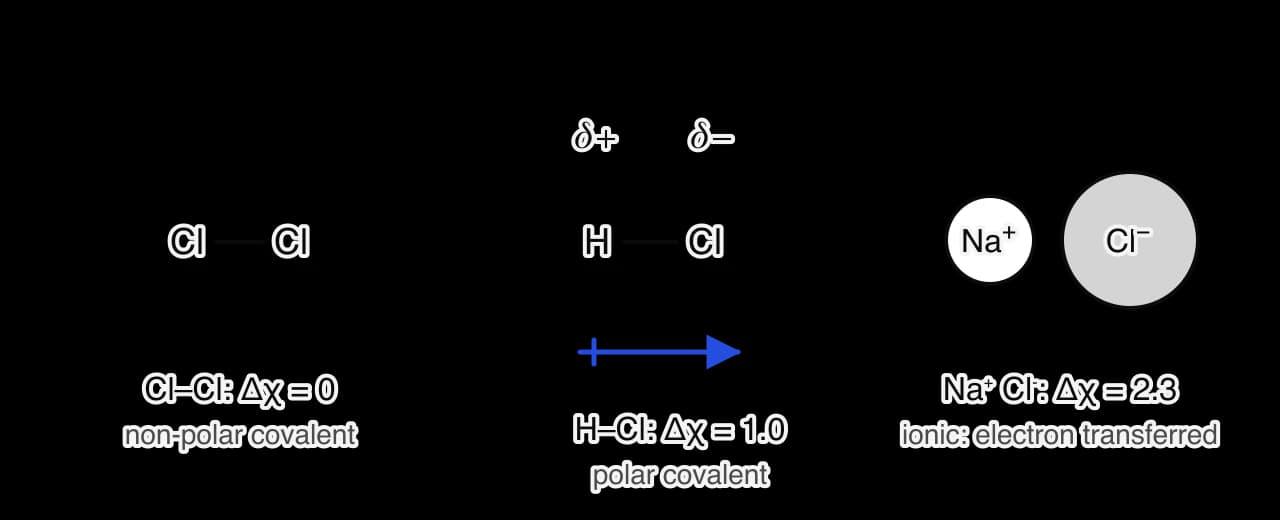 Three bonds compared. Cl–Cl has electron density shared evenly, electronegativity difference 0. H–Cl has electron density pulled towards Cl, δ+ on H and δ− on Cl, with a dipole arrow pointing to Cl; difference 1.0. Na+ and Cl− are separate ions; difference 2.3.