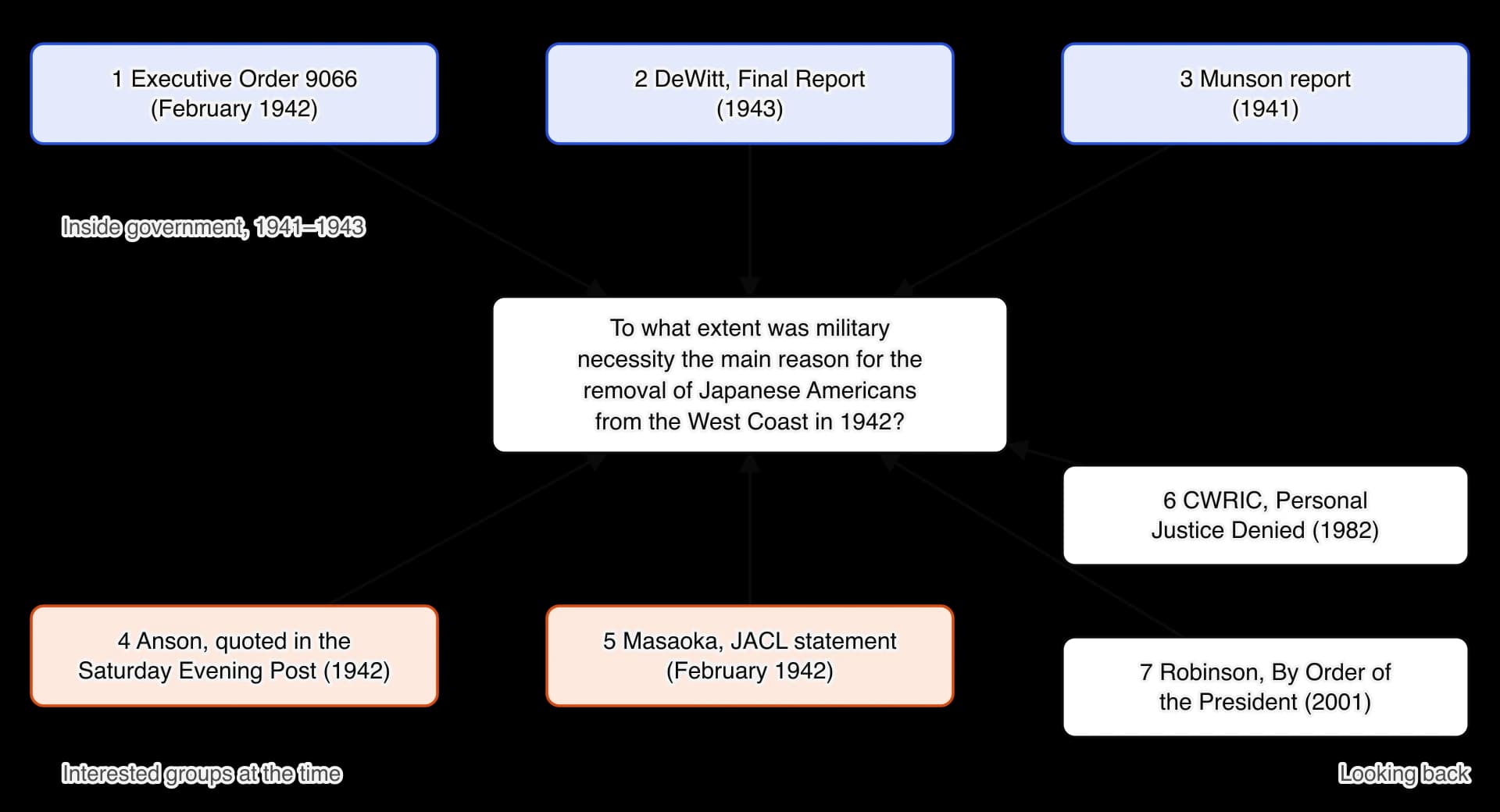 The inquiry question in the centre, with seven sources around it. Top, inside government 1941–1943 (blue): Executive Order 9066, DeWitt's Final Report, the Munson report. Bottom left, interested groups at the time (orange): Anson quoted in the Saturday Evening Post, Masaoka's JACL statement.