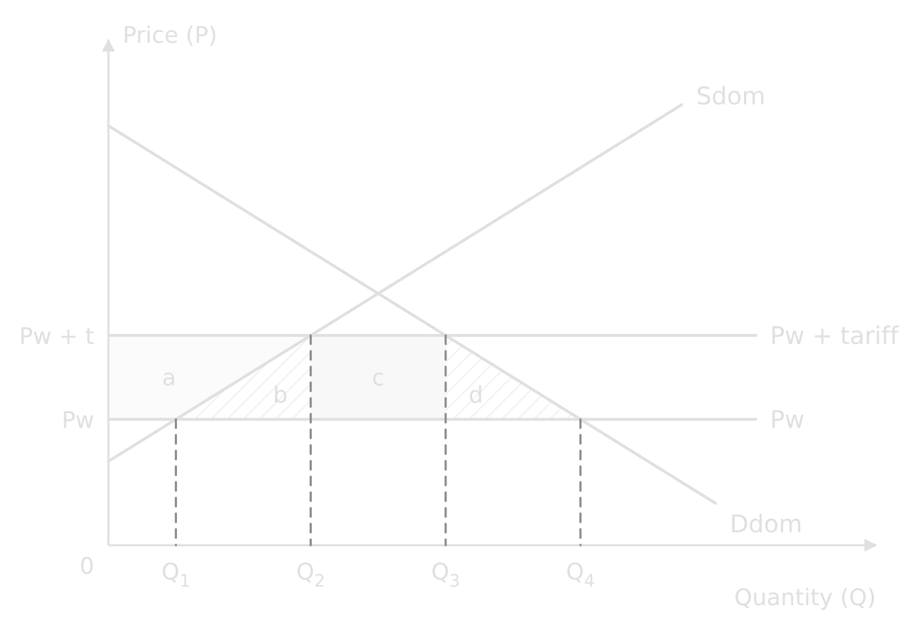 Tariff diagram: Ddom and Sdom with world price Pw and a higher line Pw + tariff. Domestic output rises from Q1 to Q2, consumption falls from Q4 to Q3, imports fall from Q4 − Q1 to Q3 − Q2. Area a is the producer surplus gain, c the tariff revenue, b and d hatched welfare loss.