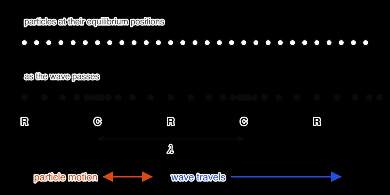 Top row: evenly spaced particles at their equilibrium positions. Second row: the same particles as a longitudinal wave passes, bunched together at compressions labelled C and spread apart at rarefactions labelled R. The distance between two compressions is labelled λ.
