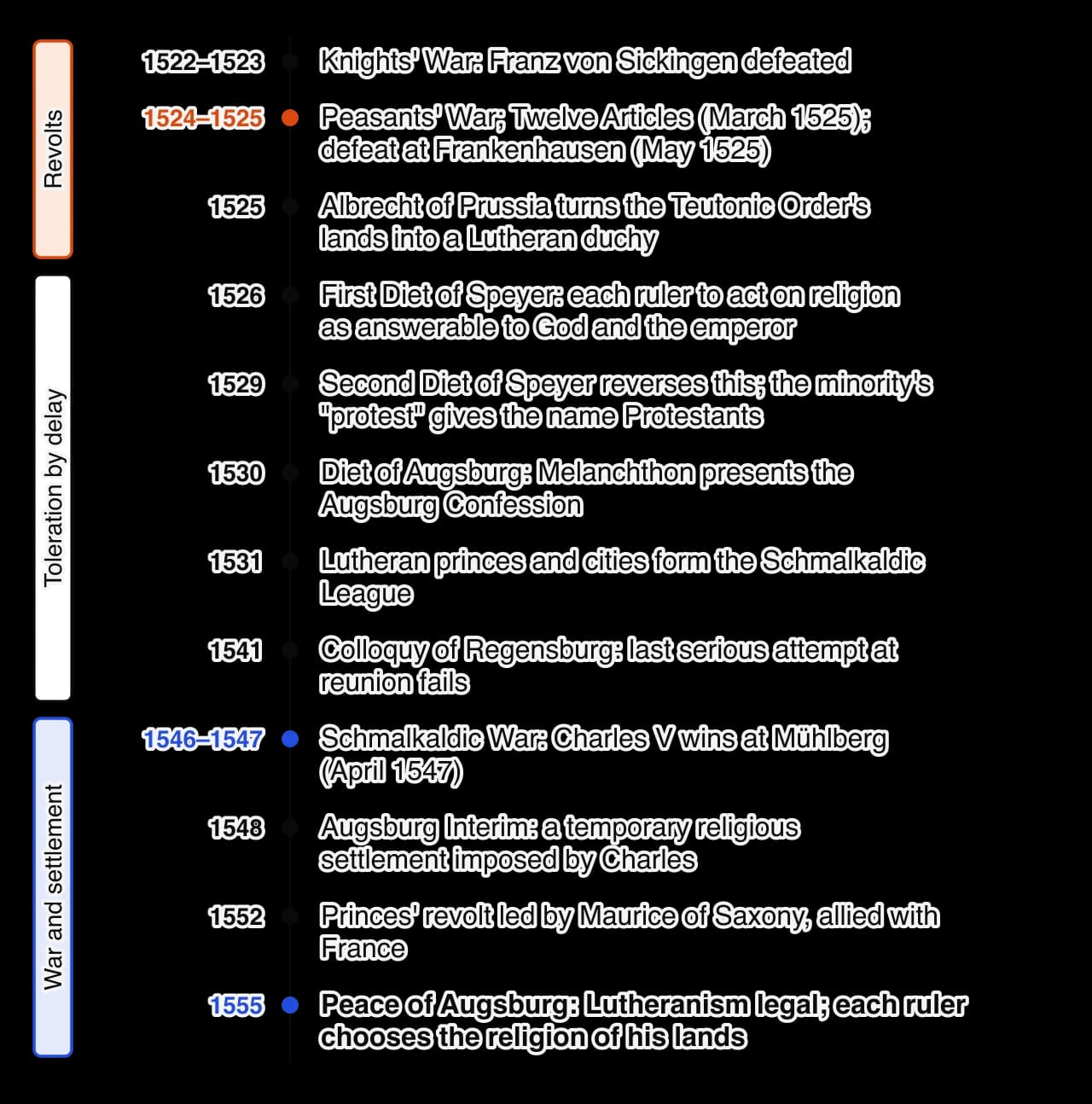 Vertical timeline of the Reformation in Germany 1522–1555: Knights' War; Peasants' War 1524–25; Prussia Lutheran 1525; Diets of Speyer 1526 and 1529; Augsburg Confession 1530; Schmalkaldic League 1531; Regensburg 1541; Schmalkaldic War and Mühlberg 1547; Augsburg Interim 1548; princes' revolt…