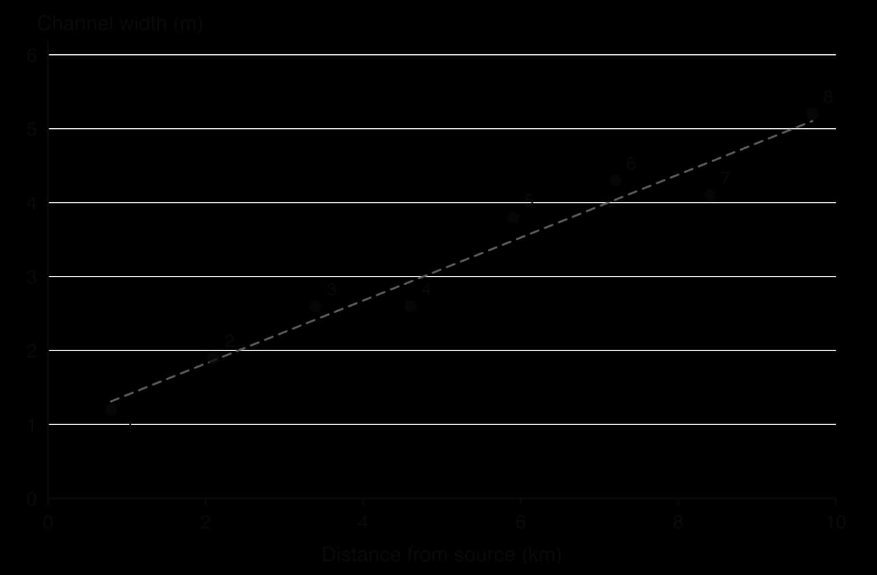 Scatter graph of channel width (m) against distance from source (km) for eight sites: width rises from 1.2 m at 0.8 km to 5.2 m at 9.7 km, close to a dashed best-fit line; sites 3 and 4 both 2.6 m.