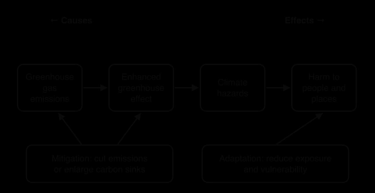 Flow chain: greenhouse gas emissions, enhanced greenhouse effect, climate hazards, harm to people and places. Mitigation arrows point at the first two boxes (causes); adaptation points at the last box (effects).