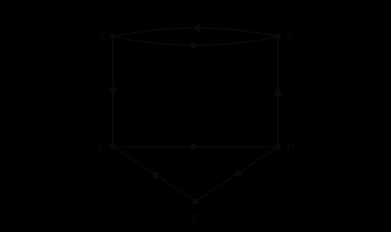 Directed graph of five accounts A to E. Edges: A to B, B to A, A to C, C to D, D to B, D to E, E to C. Arrows on each edge show its direction.
