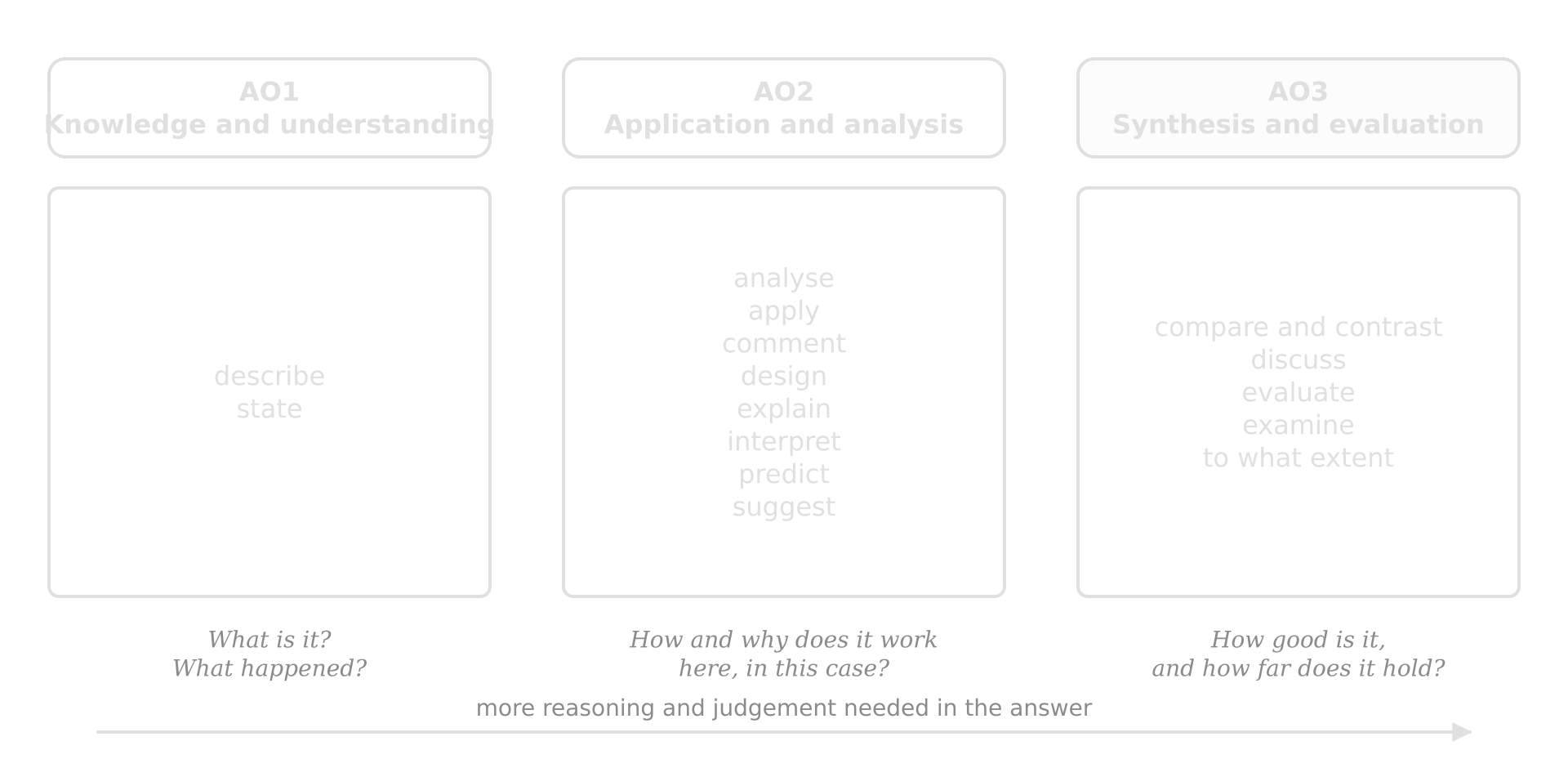 Command terms grouped by assessment objective. AO1 knowledge and understanding: describe, state. AO2 application and analysis: analyse, apply, comment, design, explain, interpret, predict, suggest. AO3 synthesis and evaluation: compare and contrast, discuss, evaluate, examine, to what extent.