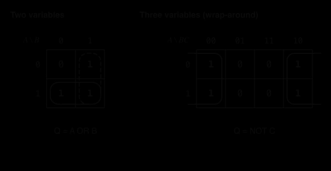 Two Karnaugh maps. Two variables, A by B: 1s at AB = 01, 10, 11; a loop on row A = 1 and a dashed loop on column B = 1 give Q = A OR B. Three variables, A by BC in order 00, 01, 11, 10: 1s in columns 00 and 10 form one wrap-around group, Q = NOT C.
