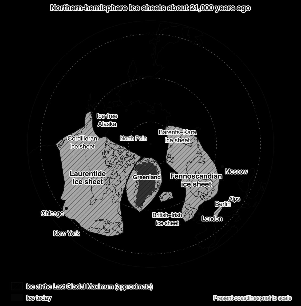 North-polar sketch map of ice about 21,000 years ago: Laurentide and Cordilleran ice sheets over Canada and the northern USA to near New York and Chicago; Fennoscandian, British–Irish and Barents–Kara ice sheets over northern Europe; a larger Greenland ice sheet; Alaska ice-free.