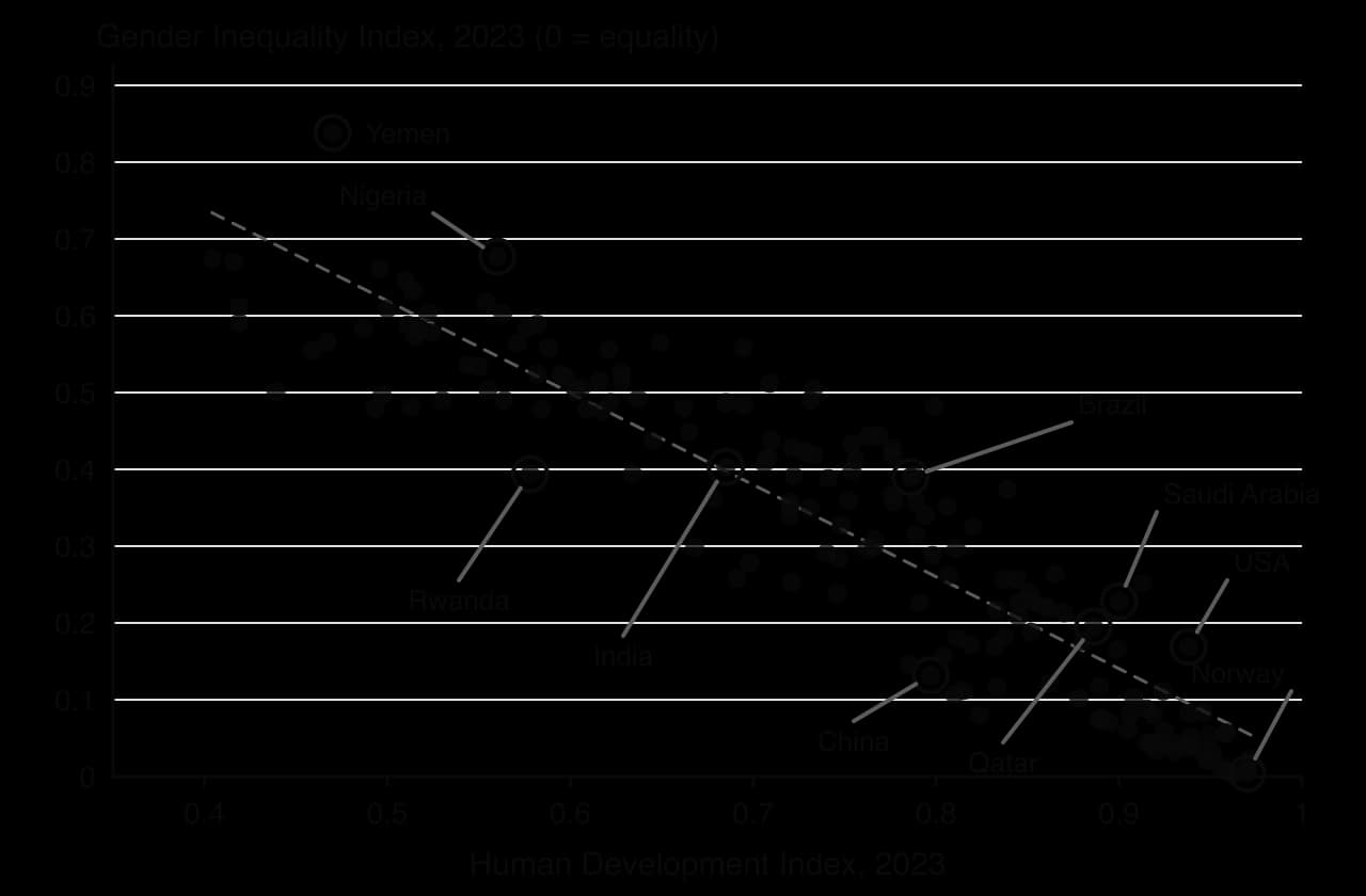 Scatter graph of HDI (x, 0.35–1.0) against GII (y, 0–0.9) for 172 countries, 2023, with a falling dashed trend line. Ringed and labelled: Yemen 0.47/0.84, Nigeria, Rwanda 0.578/0.394, India 0.685/0.403, Brazil, China, Qatar, Saudi Arabia, USA, Norway 0.970/0.004.