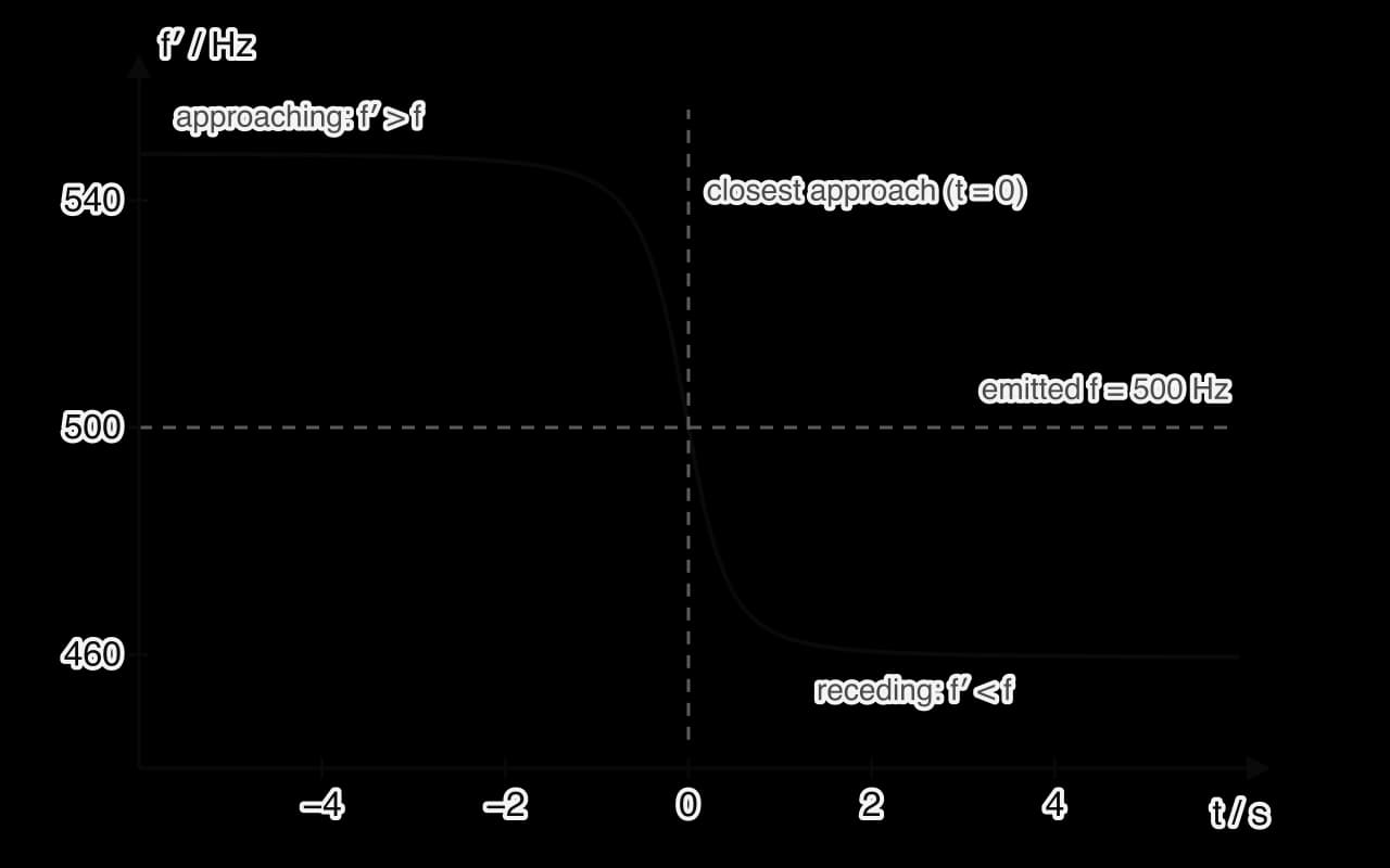 Graph of observed frequency against time for a 500 Hz source moving at 30 m s⁻¹ past an observer 15 m from its path. The frequency is steady at about 548 Hz while the source is far away and approaching, falls rapidly through 500 Hz at closest approach (t = 0), and levels off near 460 Hz as it…