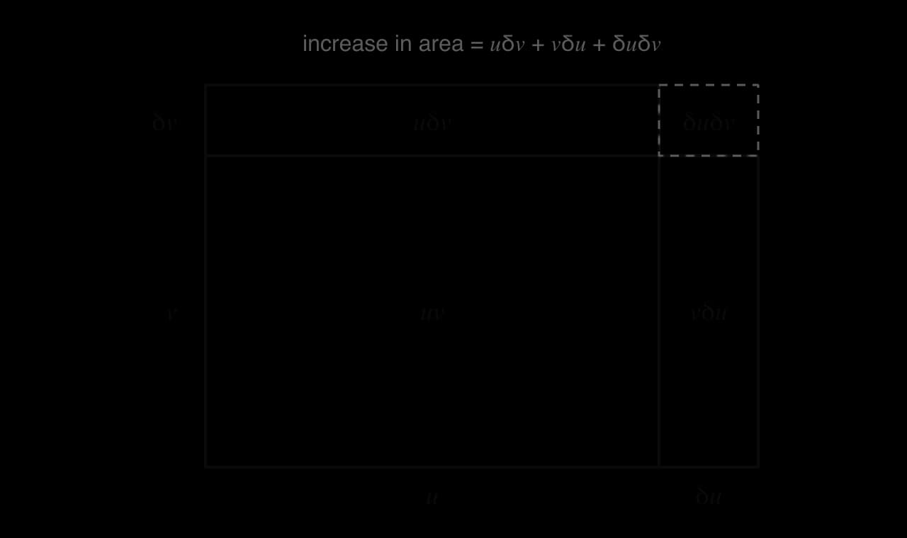 A shaded rectangle with sides u and v, area uv. Its width grows by δu, adding a strip of area vδu on the right; its height grows by δv, adding a strip of area uδv on top; a small dashed corner rectangle has area δuδv. Text: increase in area = uδv + vδu + δuδv.