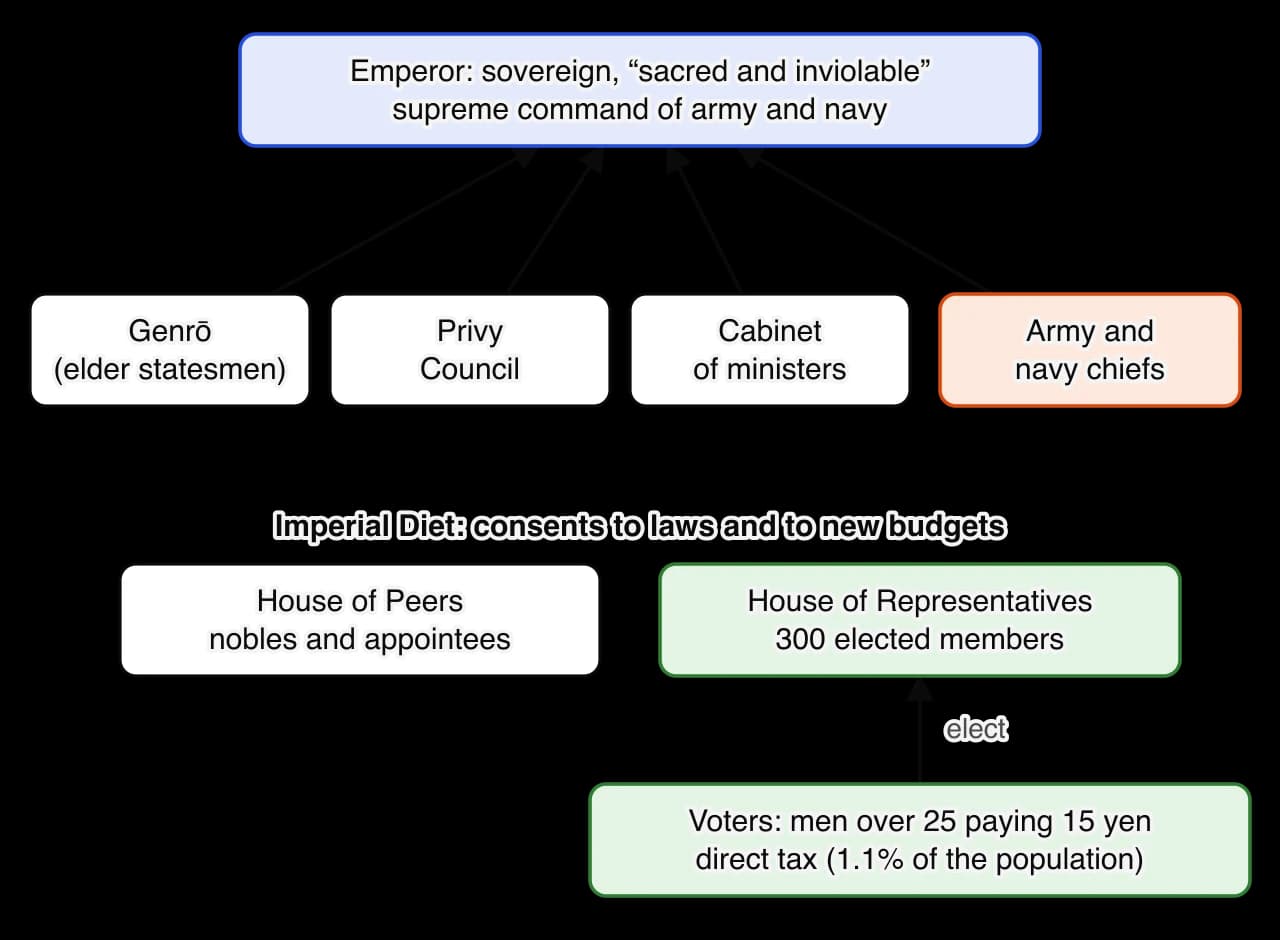 Structure of government under the 1889 constitution. The emperor is sovereign with supreme command. The genrō (elder statesmen), the Privy Council, the cabinet and the army and navy chiefs advise him and answer to him.