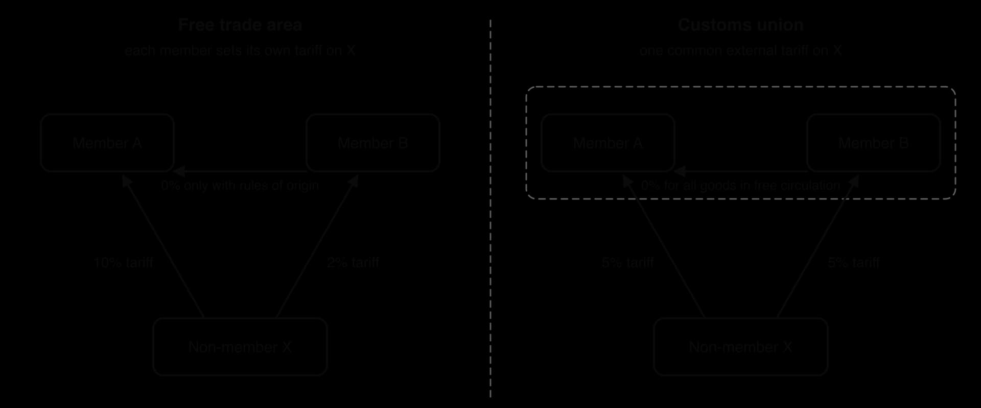 Two panels. Free trade area: non-member X faces a 10% tariff into member A and 2% into member B; goods from B enter A at 0% only with rules of origin. Customs union: X faces the same 5% tariff into A and B, and all goods move between A and B at 0%.