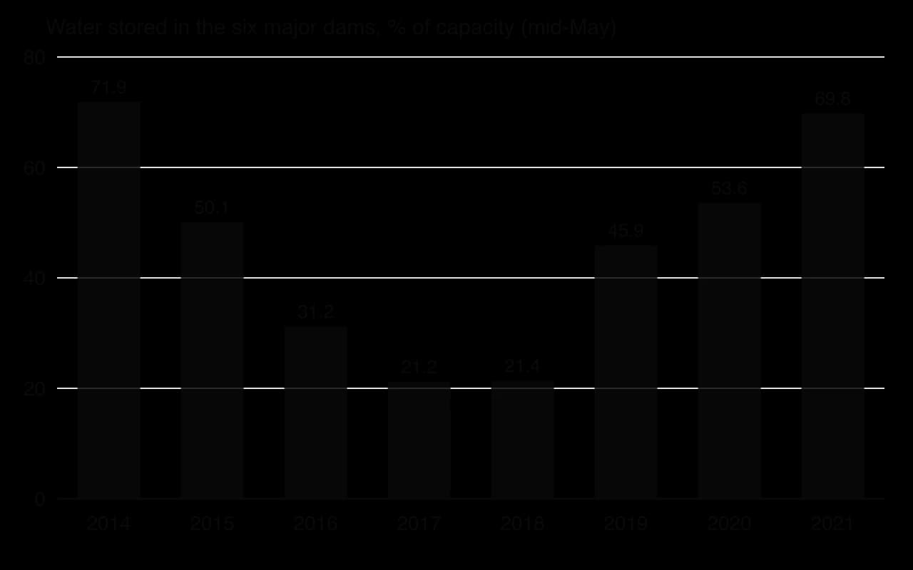 Column chart of water stored in Cape Town's six major dams in mid-May, as a percentage of capacity: 71.9 (2014), 50.1 (2015), 31.2 (2016), 21.2 (2017), 21.4 (2018), 45.9 (2019), 53.6 (2020), 69.8 (2021).