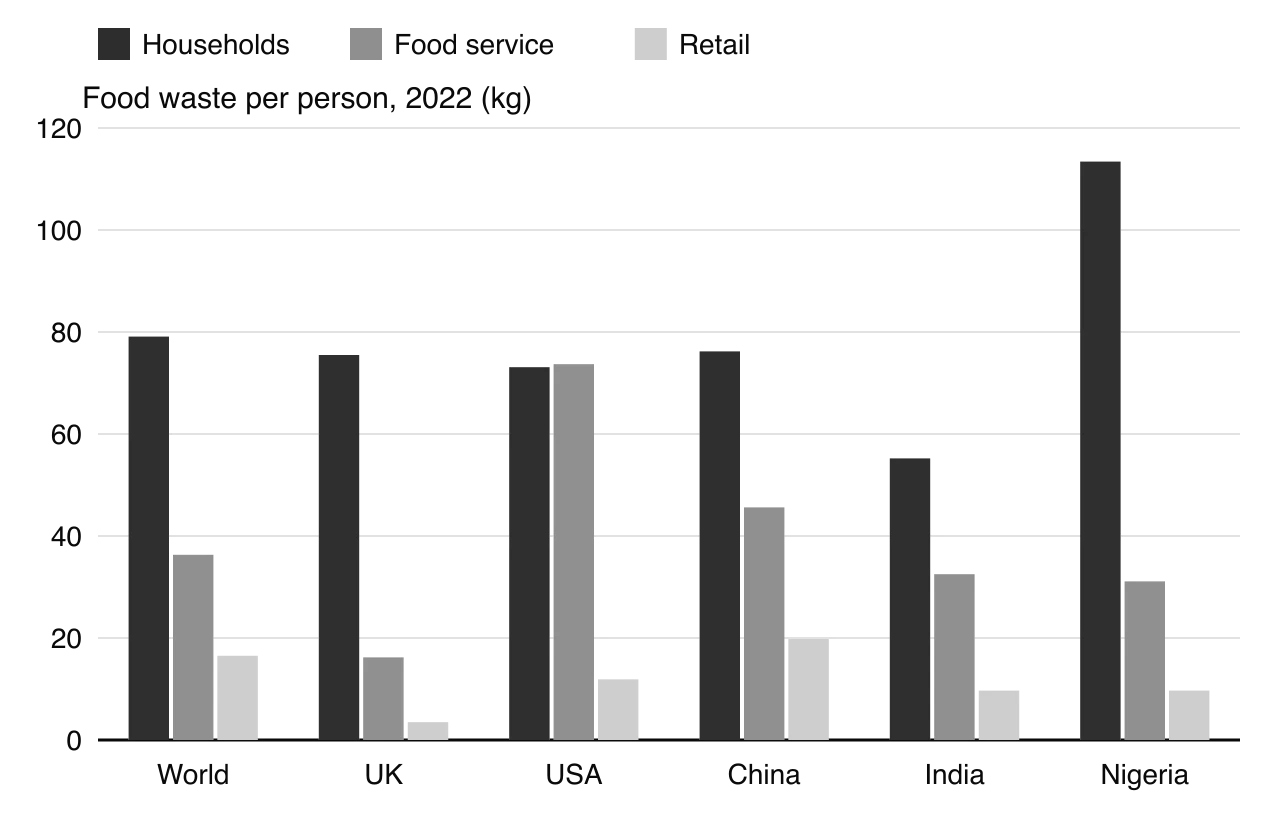 Grouped columns of food waste per person in 2022 (kg), households/food service/retail: world 79/36/16; UK 76/16/4; USA 73/74/12; China 76/46/20; India 55/32/10; Nigeria 113/31/10.
