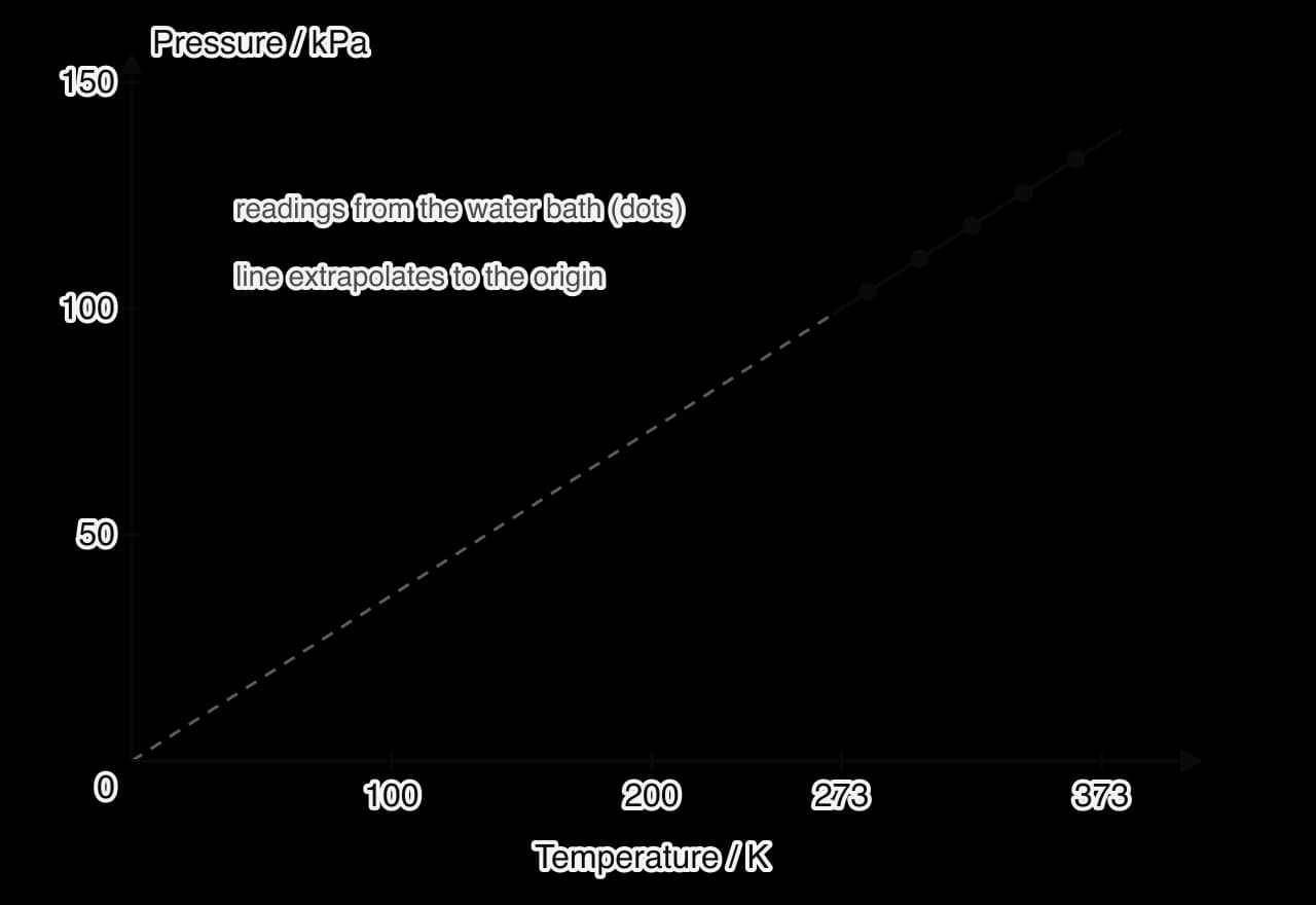 Graph of pressure in kPa against temperature in kelvin at constant volume. Five readings between 283 and 363 K lie on a straight line from 103.7 to 133.0 kPa; a dashed extension passes through the origin.