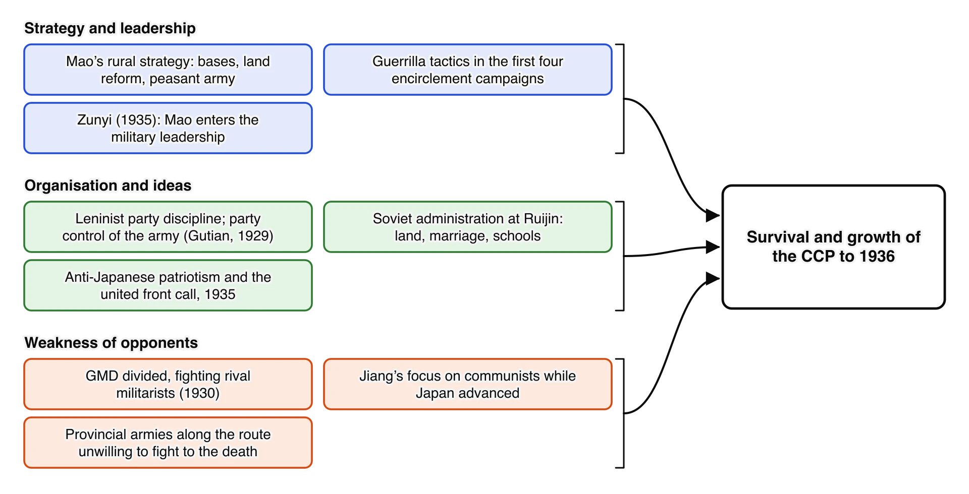 Reasons for the survival and growth of the CCP to 1936 in three groups. Strategy and leadership: Mao’s rural strategy, guerrilla tactics in the first four campaigns, Zunyi in 1935. Organisation and ideas: party discipline and control of the army, administration at Ruijin, anti-Japanese patriotism.