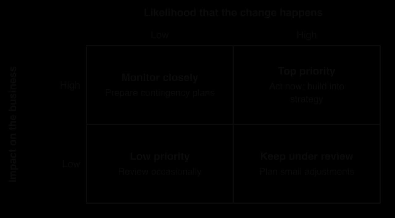 Two by two grid for prioritising factors: likelihood (low, high) across, impact (high, low) down. High impact, high likelihood: top priority, act now. High impact, low likelihood: monitor, prepare contingency plans. Low impact, high likelihood: keep under review. Low, low: low priority.