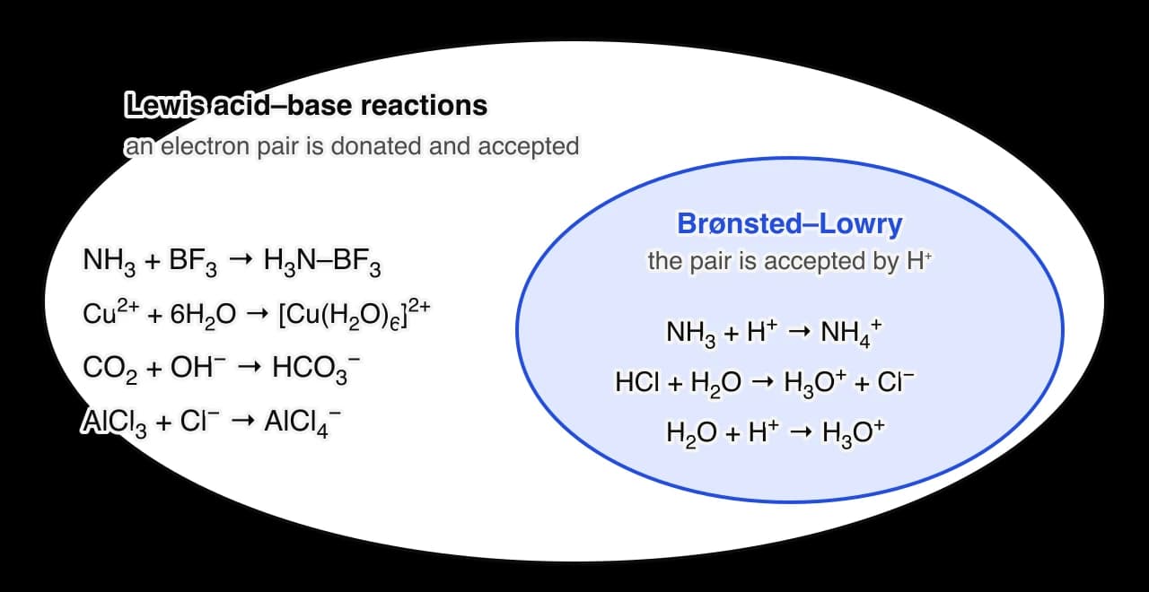 A large ellipse, Lewis acid–base reactions, contains a smaller blue ellipse, Brønsted–Lowry reactions (the pair is accepted by H+), with NH3 + H+, HCl + H2O and H2O + H+. Outside the small ellipse: NH3 + BF3, Cu2+ + 6H2O, CO2 + OH− and AlCl3 + Cl−.