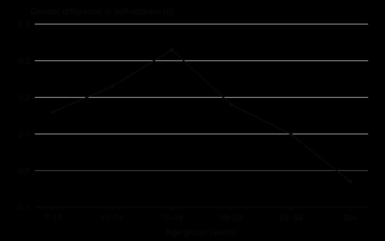 Line graph of the gender difference in self-esteem (d) by age group: 0.16 at 7 to 10, 0.23 at 11 to 14, 0.33 at 15 to 18, 0.18 at 19 to 22, 0.10 at 23 to 59 and minus 0.03 over 60.