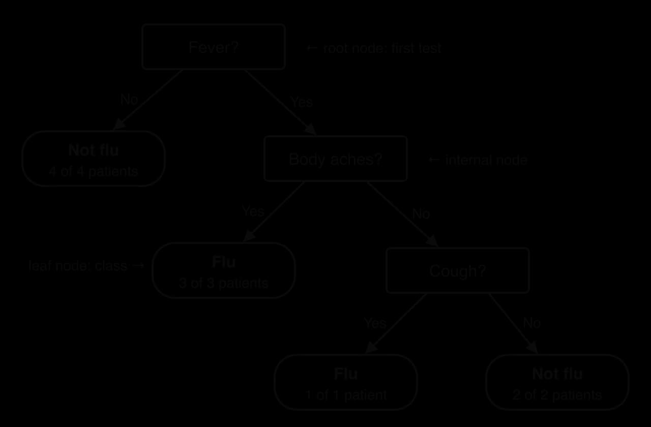Decision tree. Root node Fever?: No leads to leaf Not flu (4 of 4 patients); Yes leads to Body aches?. Body aches Yes leads to leaf Flu (3 of 3); No leads to Cough?. Cough Yes leads to Flu (1 of 1); No leads to Not flu (2 of 2).