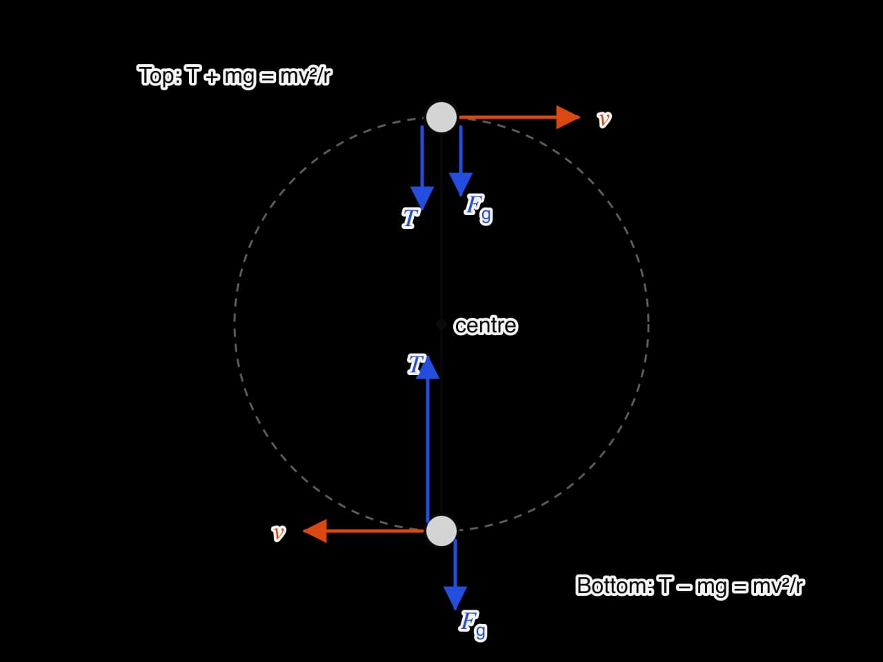A ball whirled on a string in a vertical circle, shown at the top and bottom. At the top, tension and weight both point down towards the centre. At the bottom, tension points up towards the centre and is much longer than the weight, which points down. Velocity arrows are tangential.