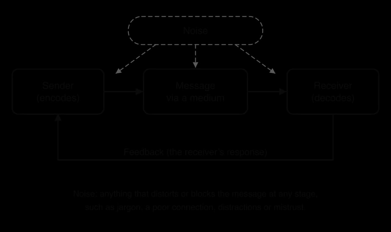 Flow diagram of the communication process: Sender (encodes) arrow to Message via a medium arrow to Receiver (decodes); a feedback line returns from receiver to sender; a dashed Noise box sends dashed arrows into the sender, the medium and the receiver.