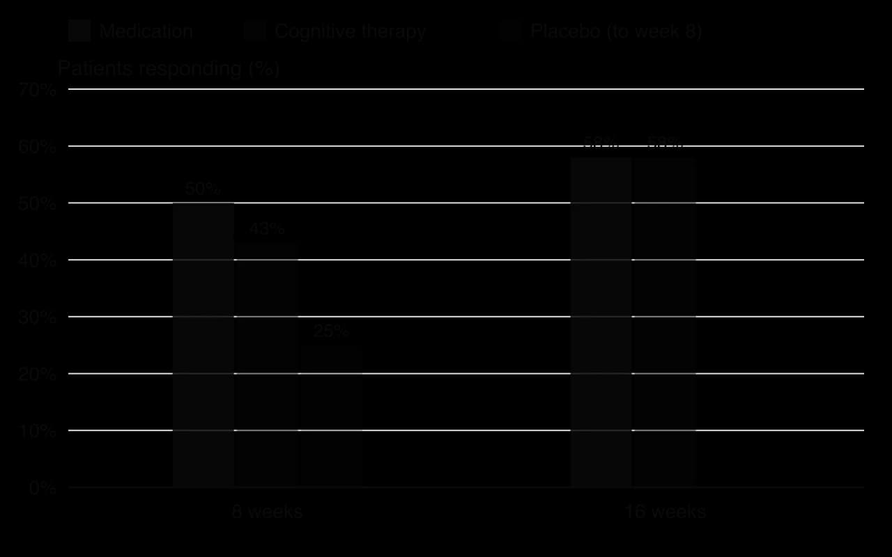 Grouped column chart from DeRubeis et al. 2005: response at 8 weeks was 50% on medication, 43% in cognitive therapy and 25% on placebo; at 16 weeks it was 58% for both medication and cognitive therapy.