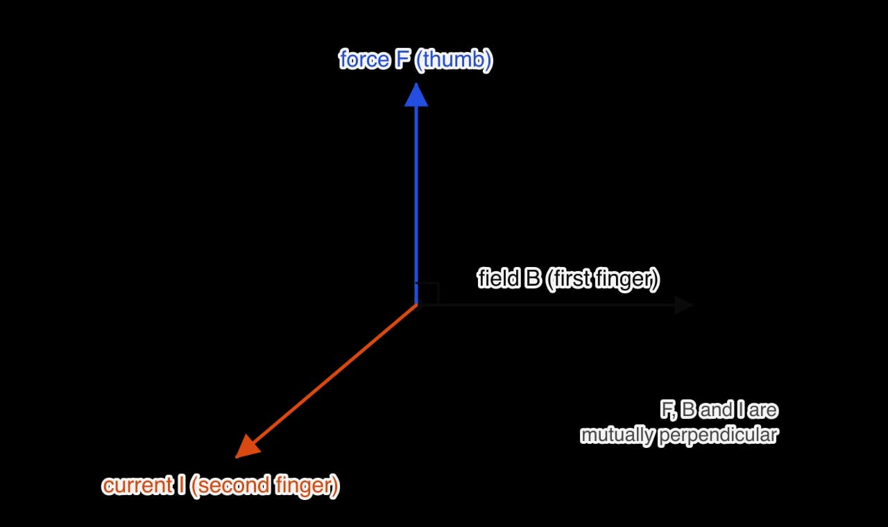 Three mutually perpendicular arrows from one point: the force F pointing up (thumb), the field B pointing right (first finger) and the current I pointing out towards the viewer (second finger), as in Fleming’s left-hand rule.