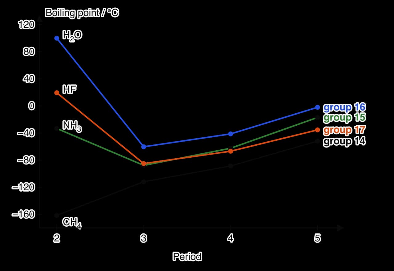 Graph of boiling point against period for the hydrides of groups 14 to 17. Each group rises from period 3 to period 5. In groups 15, 16 and 17 the period 2 hydrides NH3, H2O and HF boil far higher than the trend predicts; CH4 in group 14 follows the trend.
