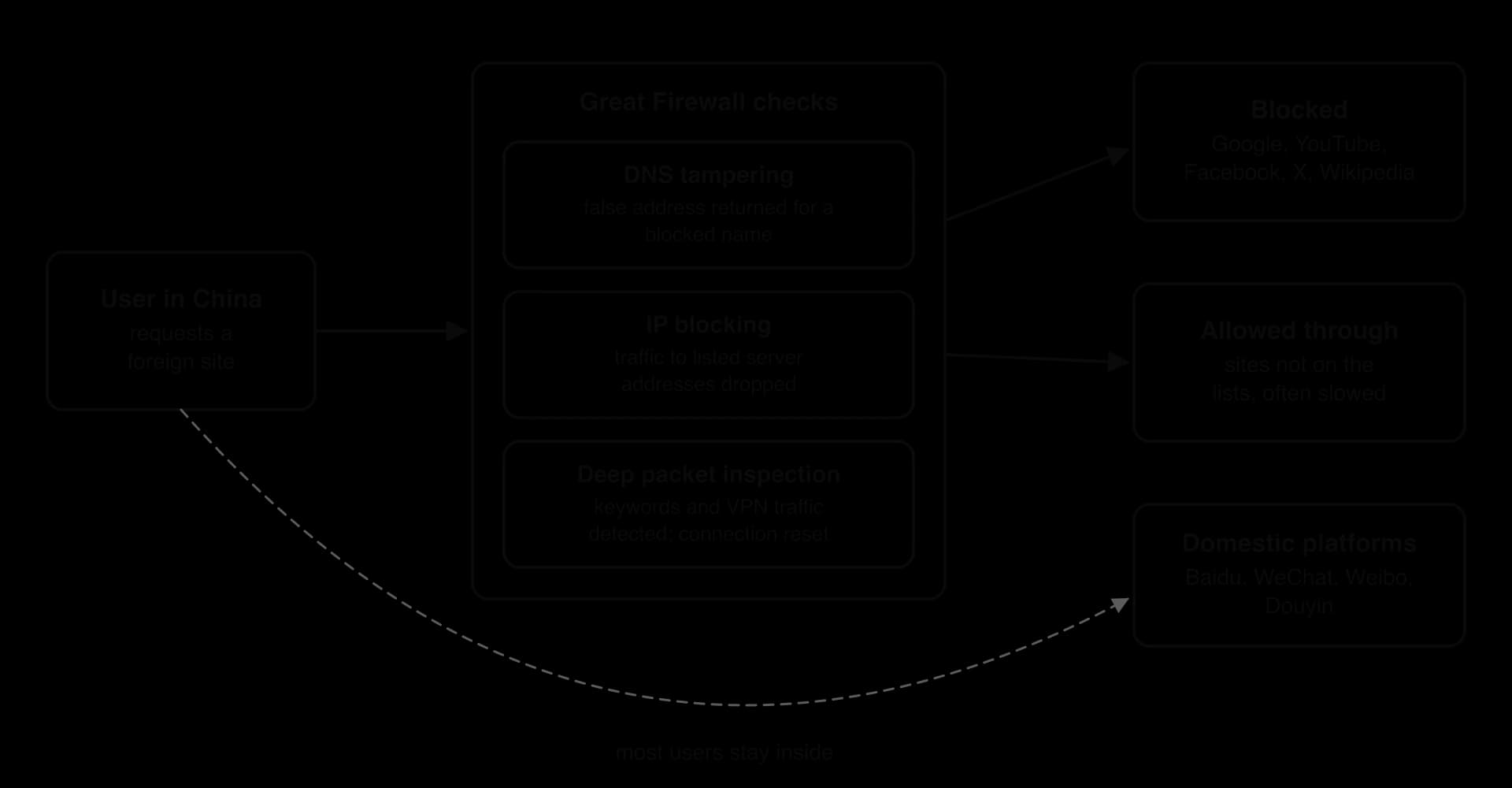 A user in China requests a foreign site; three checks follow: DNS tampering, IP blocking, deep packet inspection. Outcomes: Blocked (Google, YouTube, Facebook, X, Wikipedia) or Allowed through. A dashed arrow, most users stay inside, leads to domestic platforms (Baidu, WeChat, Weibo, Douyin).