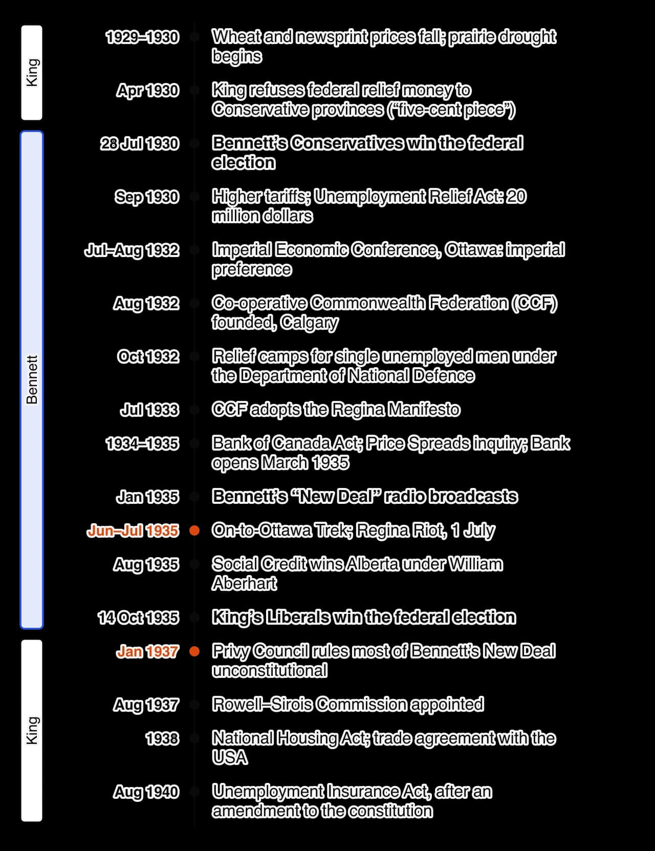 Vertical timeline of Canada 1929–1940: commodity prices fall; King’s five-cent piece remark (April 1930); Bennett elected July 1930; tariffs and relief; Ottawa Conference 1932; CCF founded; relief camps; Regina Manifesto 1933; Bank of Canada; Bennett’s New Deal broadcasts January 1935;…