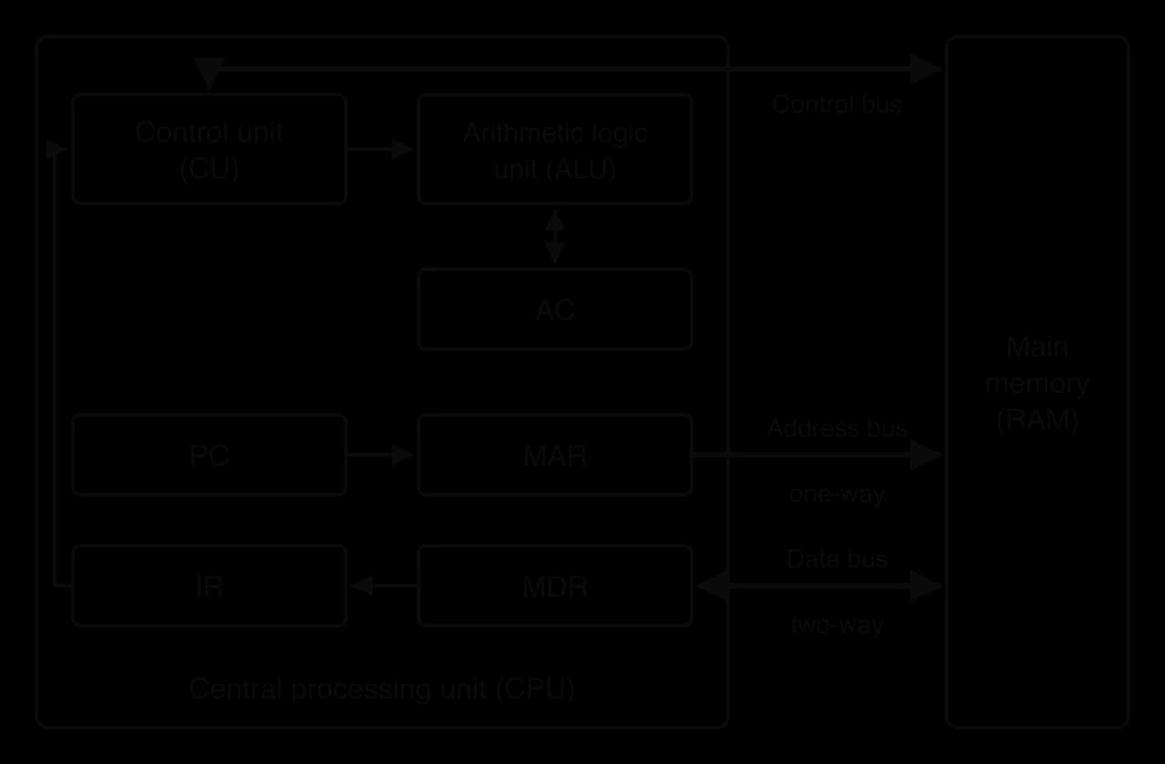 Block diagram. Inside the CPU: control unit, ALU, and shaded registers AC, PC, MAR, IR, MDR. Arrows: CU to ALU, ALU to and from AC, PC to MAR, MDR to IR, IR to CU. Buses to main memory: control bus two-way, address bus one-way from MAR, data bus two-way from MDR.