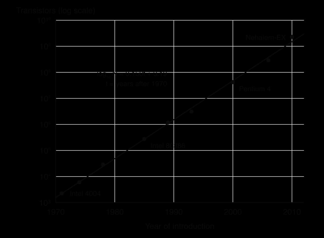 Semi-log graph of transistor counts of nine Intel processors from 1971 (Intel 4004, 2250) to 2010 (Nehalem-EX, 2.3 billion), log axis 10³ to 10¹⁰ against year; the points lie close to the straight line log₁₀ N = 0.150t + 3.19, t years after 1970.