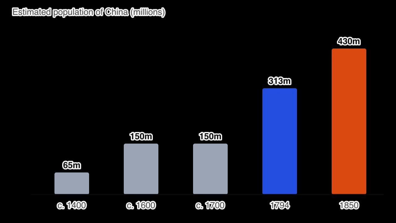 Bar chart of the estimated population of China: about 65 million around 1400, 150 million around 1600, 150 million around 1700, 313 million in 1794 and 430 million in 1850.