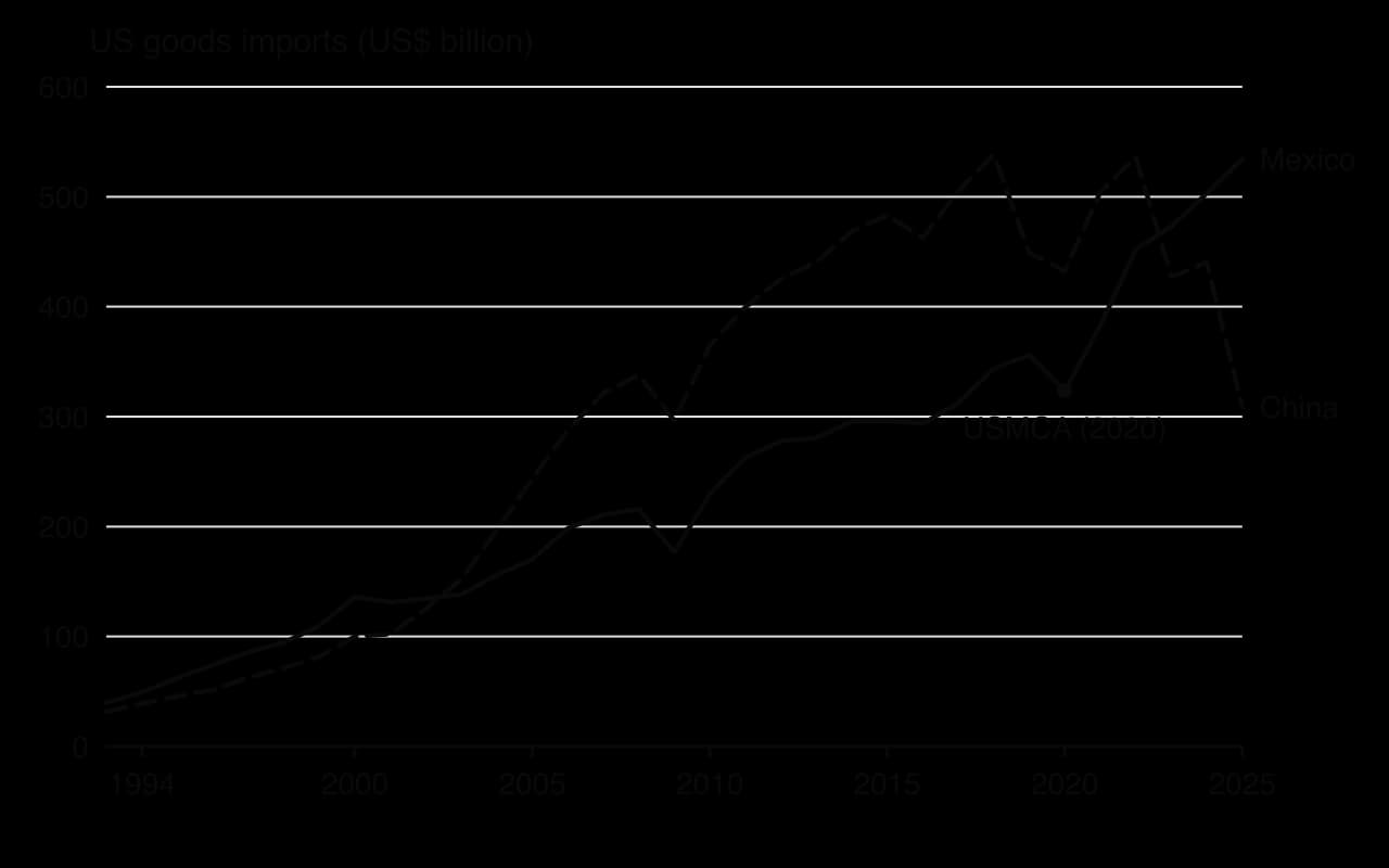 Line chart of US goods imports from Mexico and China, 1993 to 2025, US dollars billion. Mexico rises from 40 to 534 with a dip in 2020 when USMCA began; China rises from 32 to a peak of 539 in 2018, then falls to 309 in 2025. Mexico passes China in 2023.