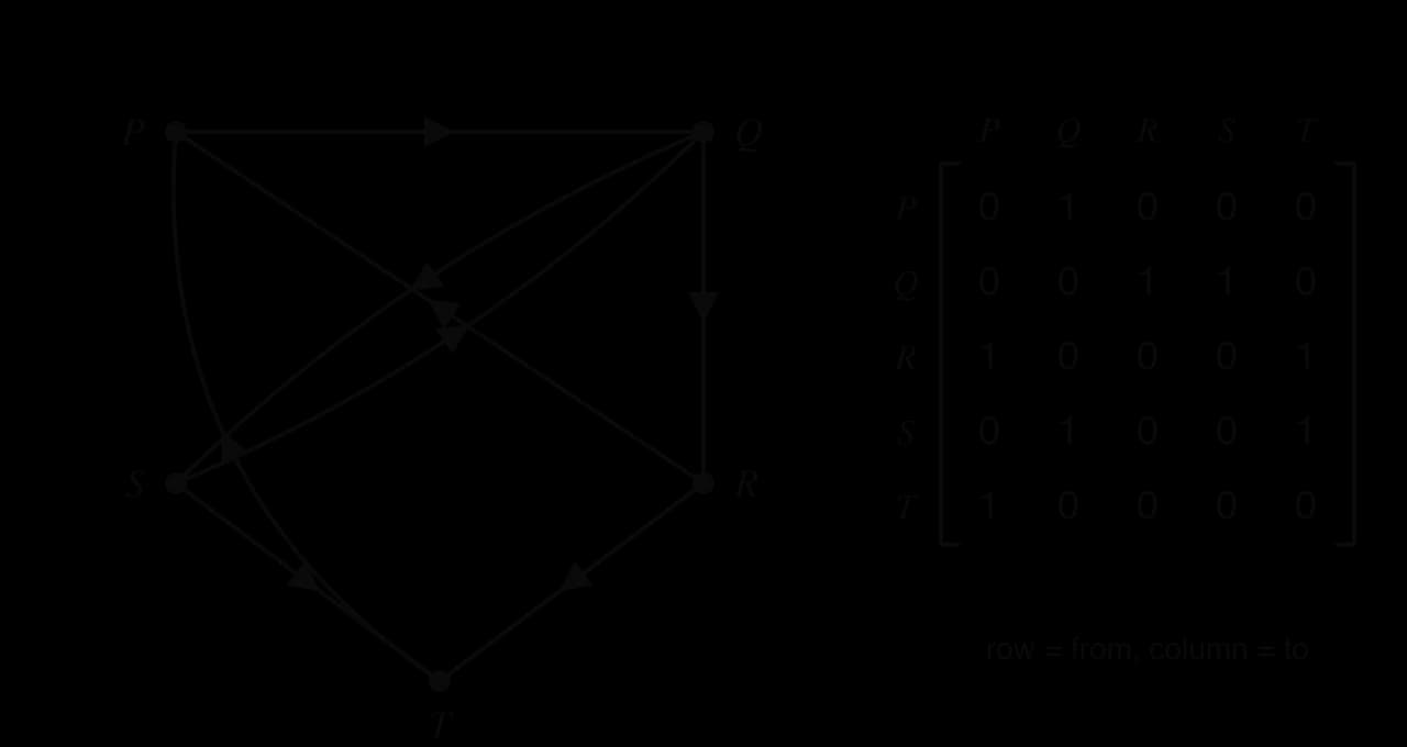 Directed graph with edges P→Q, Q→R, R→P, Q→S, S→Q, S→T, T→P, R→T, beside its adjacency matrix (rows from, columns to, order P to T): rows 0 1 0 0 0; 0 0 1 1 0; 1 0 0 0 1; 0 1 0 0 1; 1 0 0 0 0.