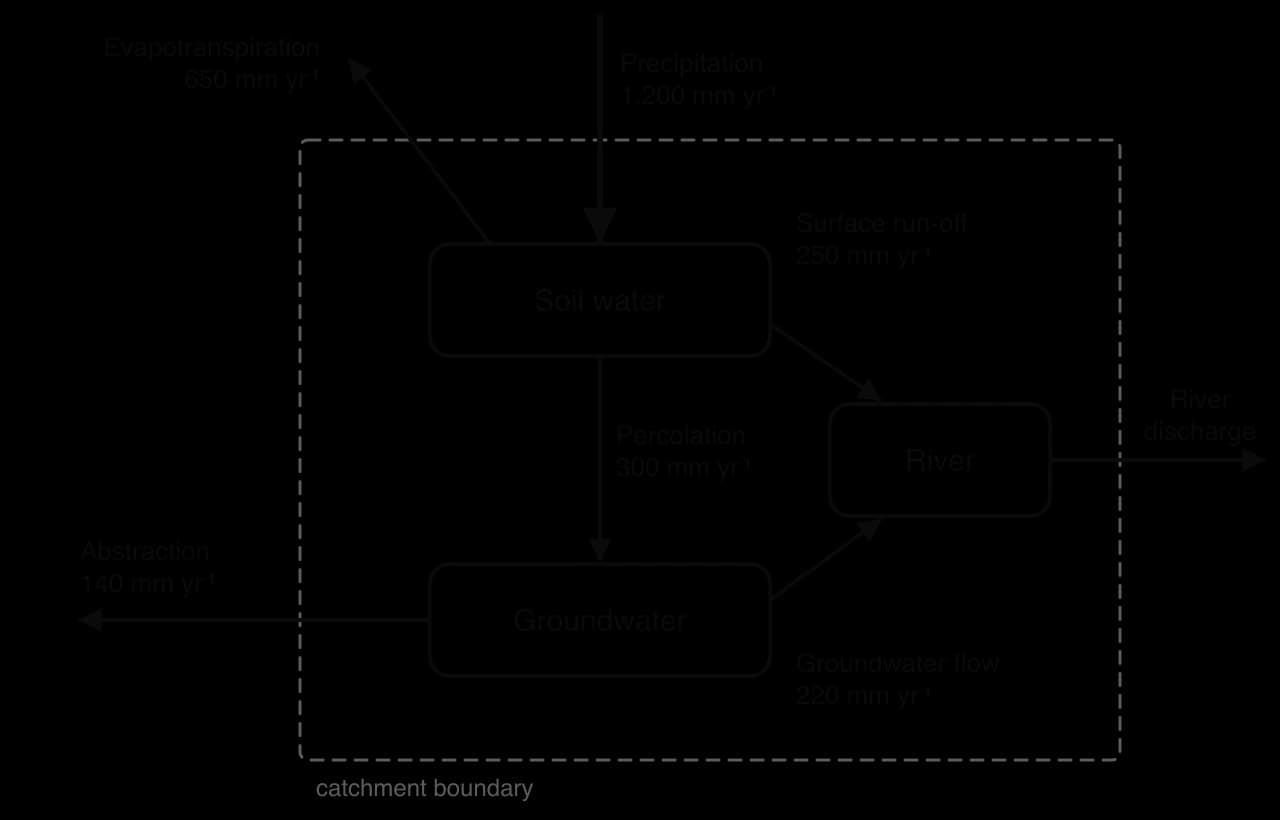 Systems diagram of a hypothetical catchment. Precipitation 1,200 mm yr⁻¹ enters soil water; evapotranspiration 650 leaves; surface run-off 250 to the river; percolation 300 to groundwater; groundwater flow 220 to the river; abstraction 140 leaves; the river discharges out.