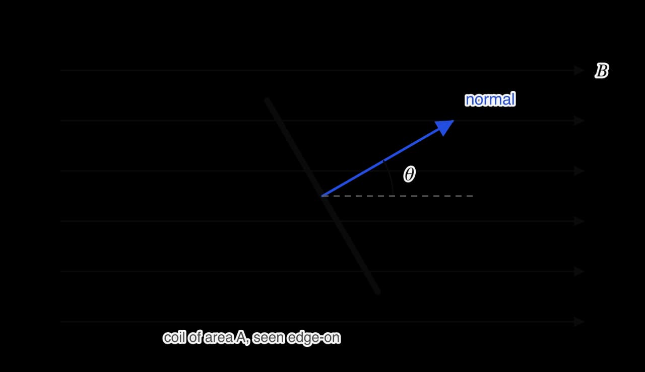 Horizontal magnetic field lines B pointing right. A flat coil of area A is seen edge-on as a thick tilted line. A blue arrow shows the normal to the coil at angle θ to the field direction.