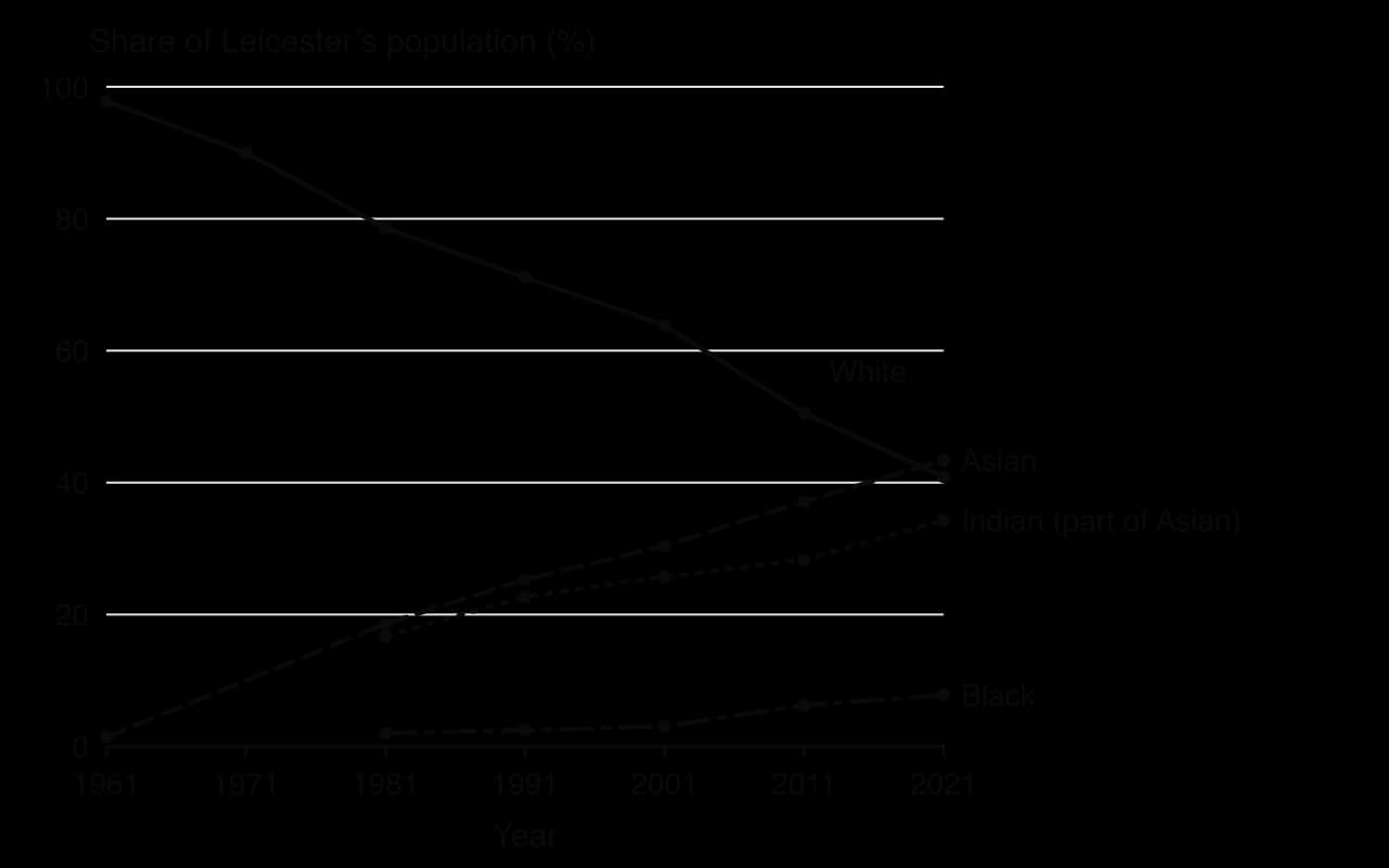 Line chart of Leicester's population by ethnic group, 1961–2021: White 97.8% falling to 40.9%; Asian 1.4% rising to 43.4%, of which Indian 16.7% (1981) to 34.3% (2021); Black 2.0% (1981) to 7.8%.