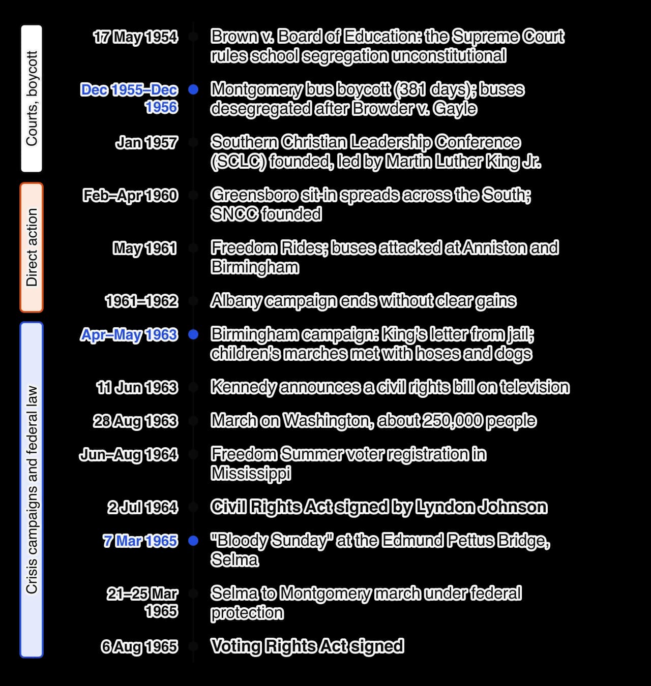 Vertical timeline of the US civil rights movement, 1954 to 1965: Brown 1954; Montgomery bus boycott 1955–1956; SCLC 1957; sit-ins and SNCC 1960; Freedom Rides 1961; Albany 1961–1962; Birmingham 1963; Kennedy's civil rights bill; March on Washington; Freedom Summer 1964; Civil Rights Act 2 July…
