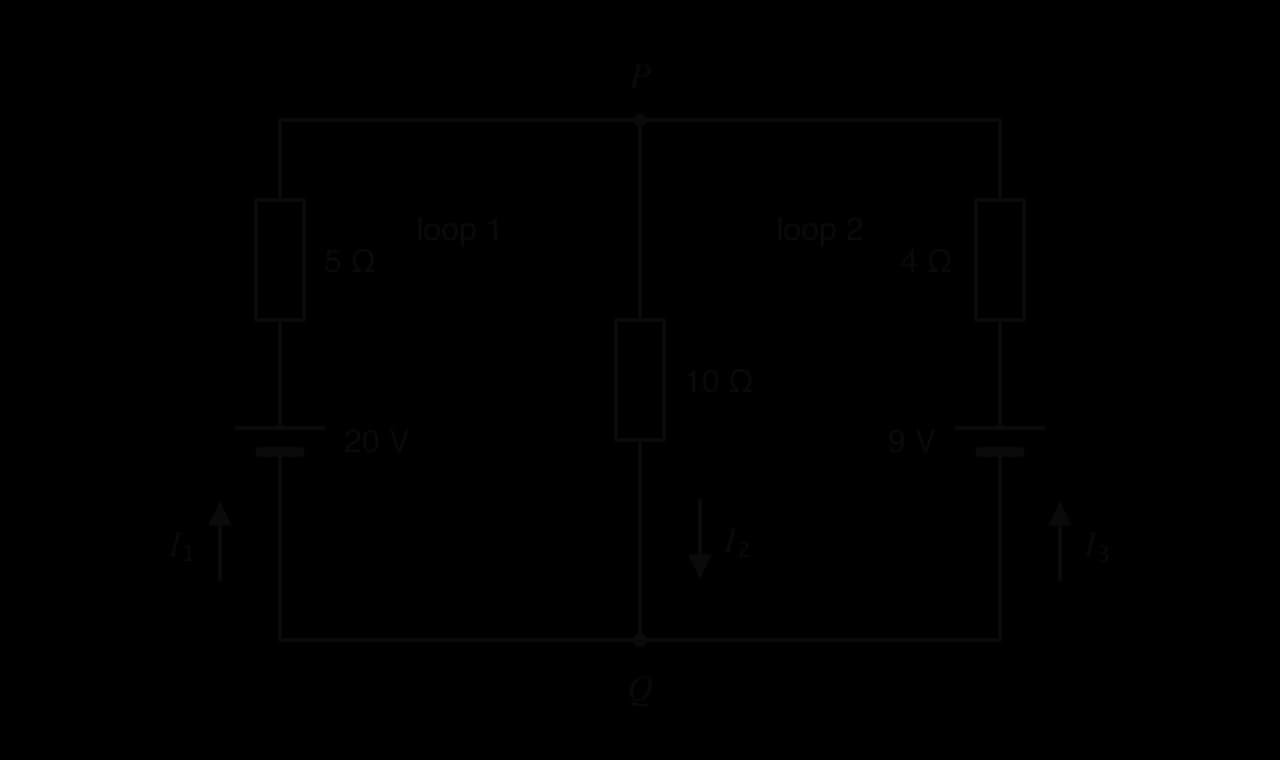 Circuit with junctions P (top) and Q (bottom) joined by three branches: left, a 20 V cell and 5 Ω resistor with current I₁ upwards; middle, a 10 Ω resistor with I₂ downwards; right, a 9 V cell and 4 Ω resistor with I₃ upwards.