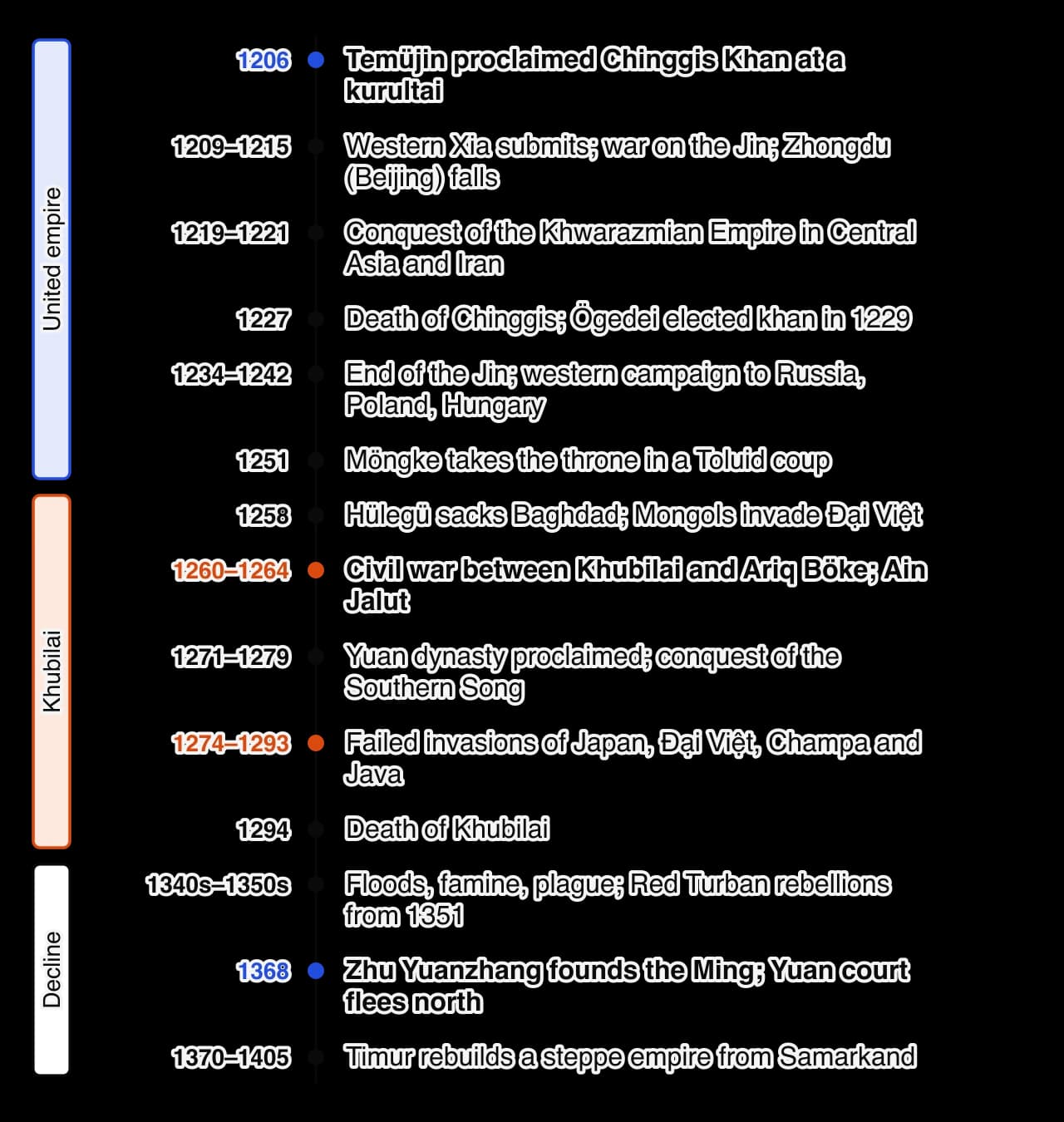 Vertical timeline of the Mongol Empire from 1206 to 1405: Chinggis proclaimed 1206; war on Western Xia and Jin 1209–1215; Khwarazm 1219–1221; death of Chinggis 1227; western campaign 1234–1242; Möngke 1251; Baghdad and Đại Việt 1258; civil war 1260–1264; Yuan dynasty 1271–1279; failed invasions…