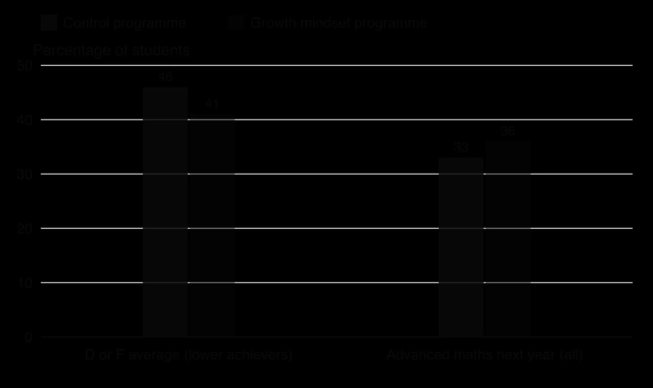 Grouped columns, control vs growth mindset programme: D or F average among lower achievers 46% vs 41%; took advanced maths the next year 33% vs 36%.