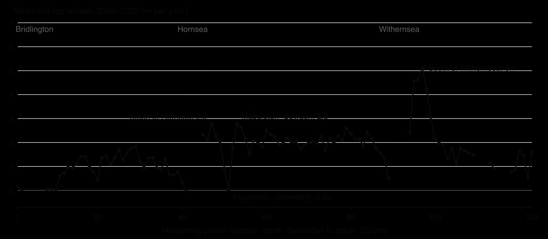 Line graph of mean cliff-top retreat 2003–2025 at 123 profiles from Sewerby to Spurn: mostly 1–2.5 m a year; near zero at defended Bridlington, Hornsea, Mappleton (0.04) and Withernsea; peaks just south of defences: 2.8 south of Hornsea and Mappleton, 5.1 south of Withernsea.